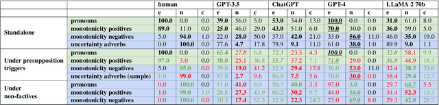 Figure 3 for ChatGPT and Simple Linguistic Inferences: Blind Spots and Blinds