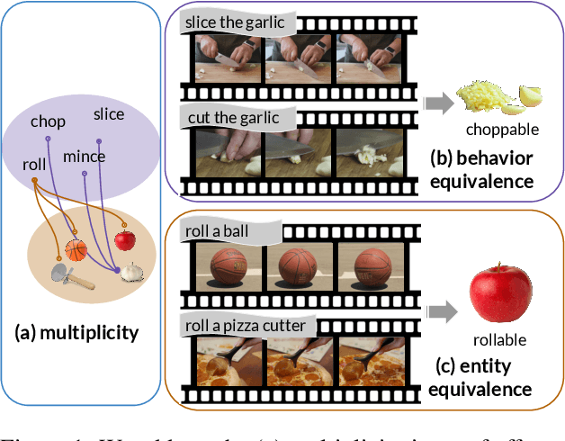 Figure 1 for Implicit Affordance Acquisition via Causal Action-Effect Modeling in the Video Domain