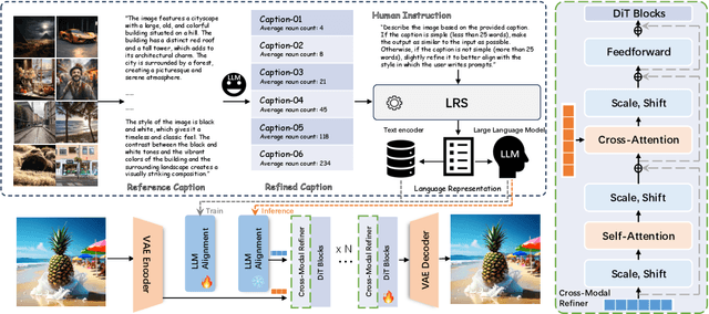 Figure 2 for LDGen: Enhancing Text-to-Image Synthesis via Large Language Model-Driven Language Representation
