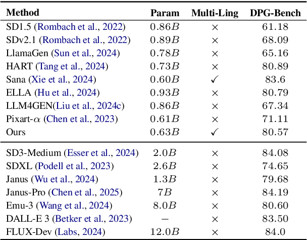 Figure 3 for LDGen: Enhancing Text-to-Image Synthesis via Large Language Model-Driven Language Representation