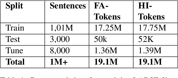 Figure 1 for Reconsidering SMT Over NMT for Closely Related Languages: A Case Study of Persian-Hindi Pair