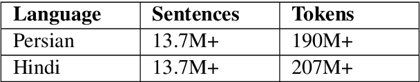 Figure 3 for Reconsidering SMT Over NMT for Closely Related Languages: A Case Study of Persian-Hindi Pair