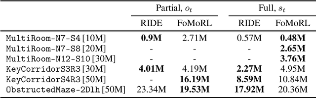 Figure 1 for Fostering Intrinsic Motivation in Reinforcement Learning with Pretrained Foundation Models