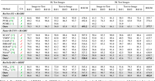 Figure 2 for Improving Cross-Modal Retrieval with Set of Diverse Embeddings
