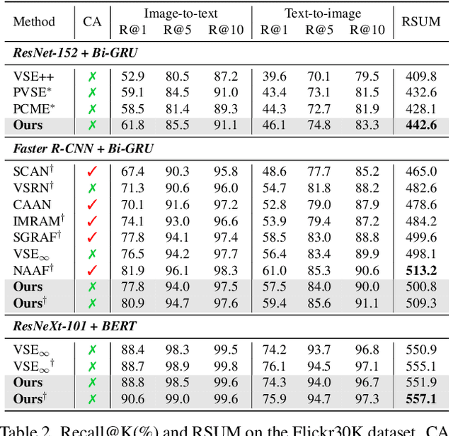 Figure 4 for Improving Cross-Modal Retrieval with Set of Diverse Embeddings