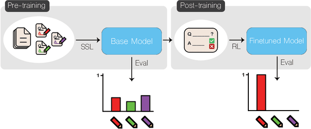 Figure 1 for Echo Chamber: RL Post-training Amplifies Behaviors Learned in Pretraining
