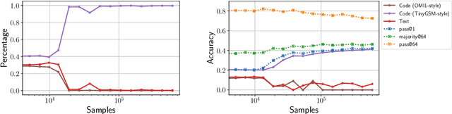 Figure 3 for Echo Chamber: RL Post-training Amplifies Behaviors Learned in Pretraining
