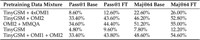 Figure 2 for Echo Chamber: RL Post-training Amplifies Behaviors Learned in Pretraining