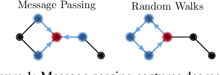 Figure 1 for Learning Long Range Dependencies on Graphs via Random Walks