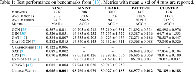 Figure 2 for Learning Long Range Dependencies on Graphs via Random Walks