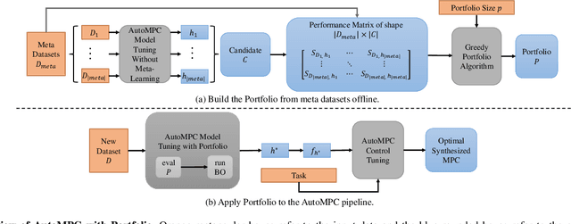 Figure 1 for Efficient Automatic Tuning for Data-driven Model Predictive Control via Meta-Learning