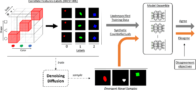 Figure 1 for Leveraging Diffusion Disentangled Representations to Mitigate Shortcuts in Underspecified Visual Tasks