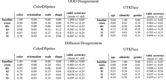 Figure 2 for Leveraging Diffusion Disentangled Representations to Mitigate Shortcuts in Underspecified Visual Tasks