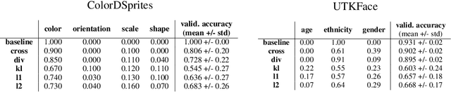 Figure 4 for Leveraging Diffusion Disentangled Representations to Mitigate Shortcuts in Underspecified Visual Tasks