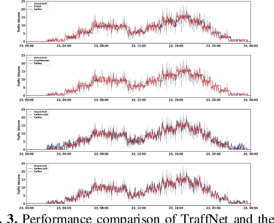 Figure 3 for TraffNet: Learning Causality of Traffic Generation for Road Network Digital Twins