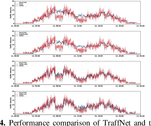 Figure 4 for TraffNet: Learning Causality of Traffic Generation for Road Network Digital Twins