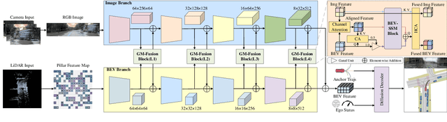Figure 3 for GMF-Drive: Gated Mamba Fusion with Spatial-Aware BEV Representation for End-to-End Autonomous Driving