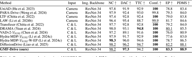 Figure 2 for GMF-Drive: Gated Mamba Fusion with Spatial-Aware BEV Representation for End-to-End Autonomous Driving