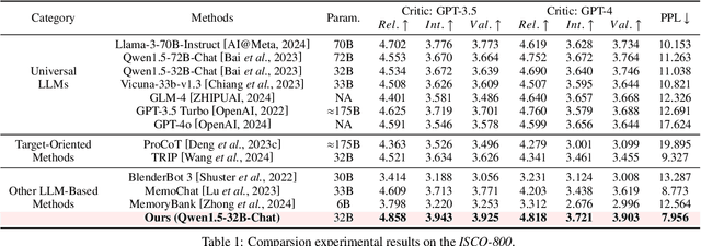 Figure 2 for Enhancing User-Oriented Proactivity in Open-Domain Dialogues with Critic Guidance