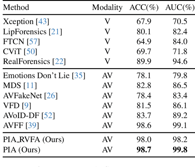 Figure 2 for PIA: Deepfake Detection Using Phoneme-Temporal and Identity-Dynamic Analysis