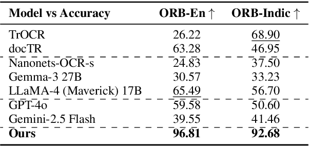 Figure 4 for Seeing Straight: Document Orientation Detection for Efficient OCR