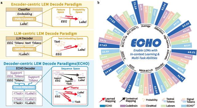 Figure 1 for ECHO: Toward Contextual Seq2Seq Paradigms in Large EEG Models