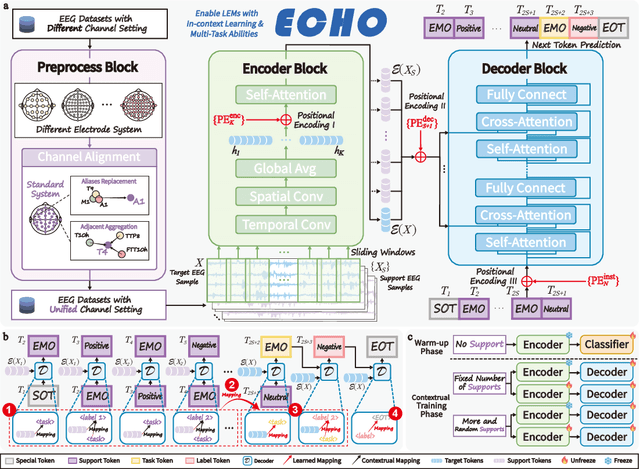 Figure 3 for ECHO: Toward Contextual Seq2Seq Paradigms in Large EEG Models