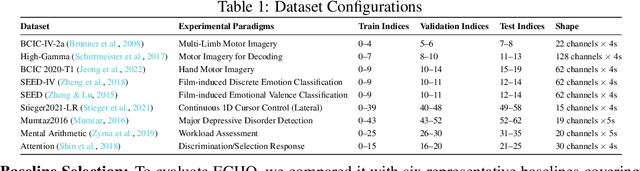 Figure 2 for ECHO: Toward Contextual Seq2Seq Paradigms in Large EEG Models