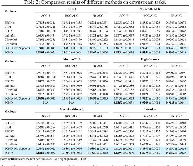 Figure 4 for ECHO: Toward Contextual Seq2Seq Paradigms in Large EEG Models