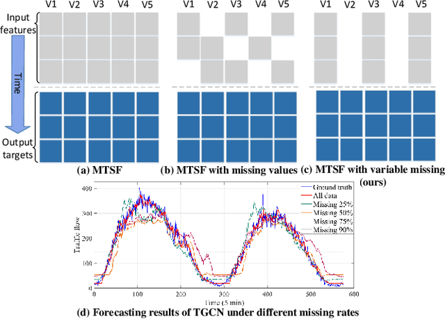 Figure 1 for GinAR: An End-To-End Multivariate Time Series Forecasting Model Suitable for Variable Missing