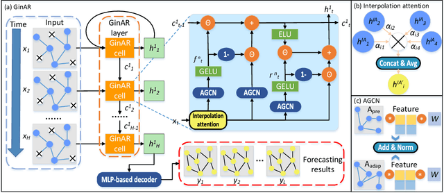 Figure 3 for GinAR: An End-To-End Multivariate Time Series Forecasting Model Suitable for Variable Missing