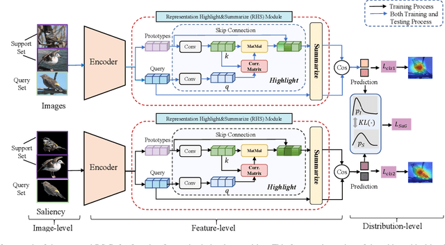 Figure 2 for Saliency-Guided Mutual Learning Network for Few-shot Fine-grained Visual Recognition