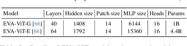 Figure 3 for Supervised Fine-tuning in turn Improves Visual Foundation Models