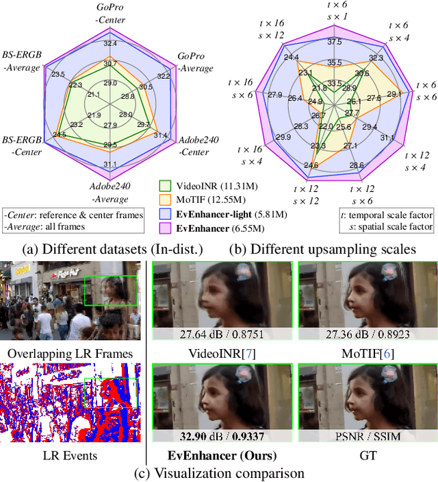 Figure 1 for EvEnhancer: Empowering Effectiveness, Efficiency and Generalizability for Continuous Space-Time Video Super-Resolution with Events
