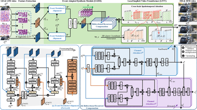Figure 3 for EvEnhancer: Empowering Effectiveness, Efficiency and Generalizability for Continuous Space-Time Video Super-Resolution with Events