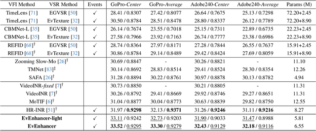 Figure 2 for EvEnhancer: Empowering Effectiveness, Efficiency and Generalizability for Continuous Space-Time Video Super-Resolution with Events