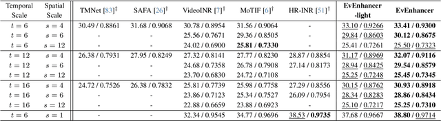 Figure 4 for EvEnhancer: Empowering Effectiveness, Efficiency and Generalizability for Continuous Space-Time Video Super-Resolution with Events