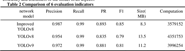 Figure 2 for Research on vehicle detection based on improved YOLOv8 network