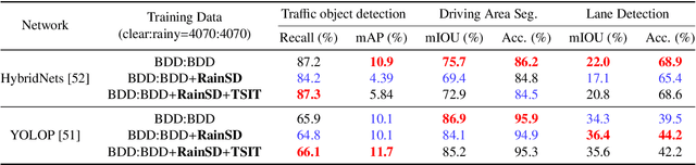 Figure 2 for RainSD: Rain Style Diversification Module for Image Synthesis Enhancement using Feature-Level Style Distribution