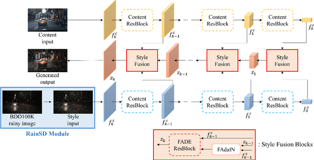 Figure 3 for RainSD: Rain Style Diversification Module for Image Synthesis Enhancement using Feature-Level Style Distribution