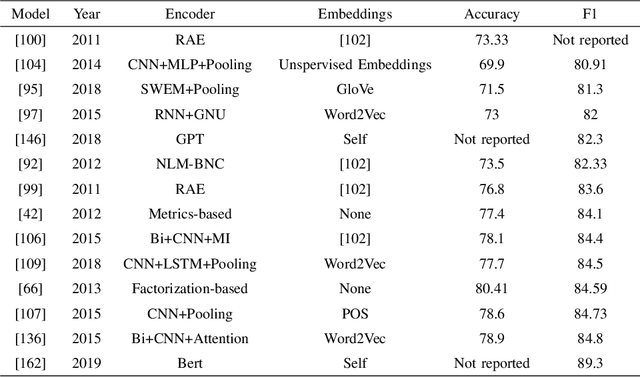 Figure 4 for Paraphrase Identification with Deep Learning: A Review of Datasets and Methods