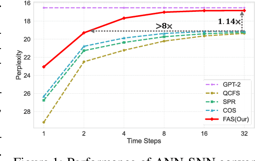 Figure 1 for FAS: Fast ANN-SNN Conversion for Spiking Large Language Models