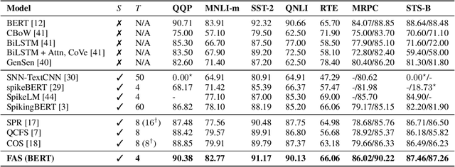 Figure 2 for FAS: Fast ANN-SNN Conversion for Spiking Large Language Models