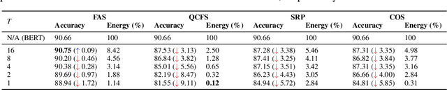 Figure 4 for FAS: Fast ANN-SNN Conversion for Spiking Large Language Models