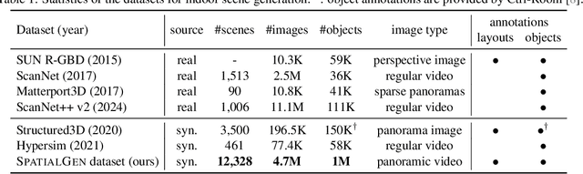 Figure 1 for SPATIALGEN: Layout-guided 3D Indoor Scene Generation