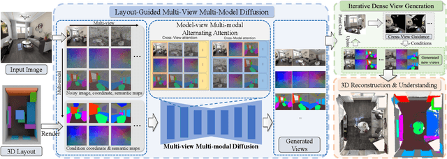 Figure 4 for SPATIALGEN: Layout-guided 3D Indoor Scene Generation