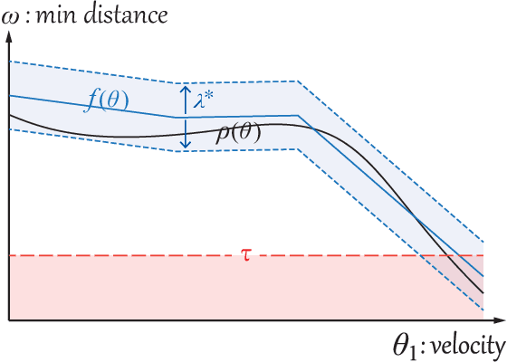 Figure 3 for Safety Analysis of Autonomous Driving Systems Based on Model Learning