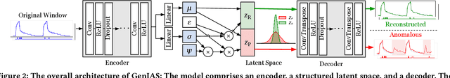 Figure 3 for GenIAS: Generator for Instantiating Anomalies in time Series