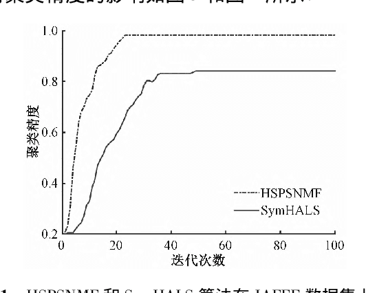 Figure 2 for Symmetry Nonnegative Matrix Factorization Algorithm Based on Self-paced Learning