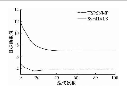 Figure 3 for Symmetry Nonnegative Matrix Factorization Algorithm Based on Self-paced Learning